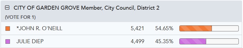 John R. O`Neil City of Garden Grove Member, City Council, District 2