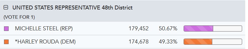 Michelle Steel Republican, Orange county