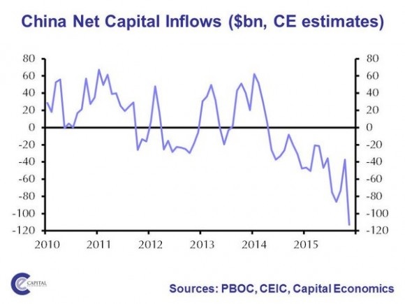 china economics:$87B Leaves China in November 