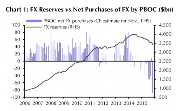 china economics:$87B Leaves China in November 