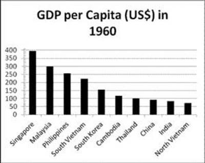 GDP per capita (Us$) in 1960, South Vietnam, Singapore, Korean, China, North Vietnam