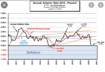 annual inflatation