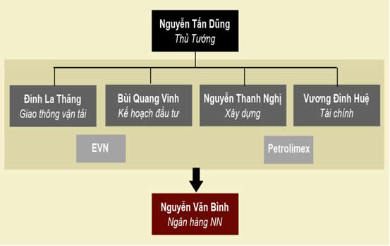 sơ-đồ nguyễn-tấn-dũng