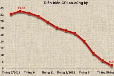 cpi