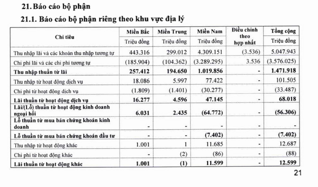 eximbank việt nam, báo cáo tài chánh