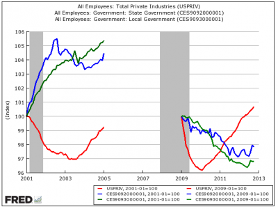 The Difference Between Bush's First Term Vs. Obama's First Term In One Devastating Chart