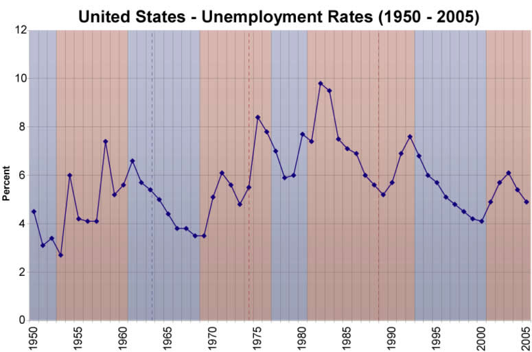 usa unemployment rates 2005