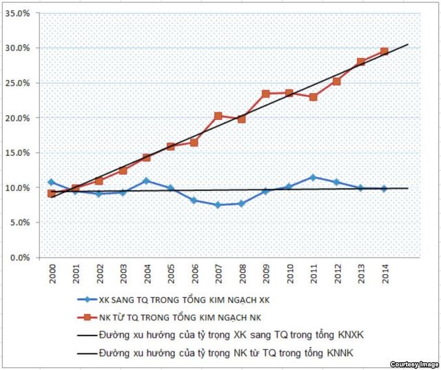 Đồ thị: Tỷ trọng XNK giữa Việt Nam – Trung Quốc trong tổng
kim ngạch xuất nhập khẩu (KNXNK) của Việt Nam năm 2000–2014