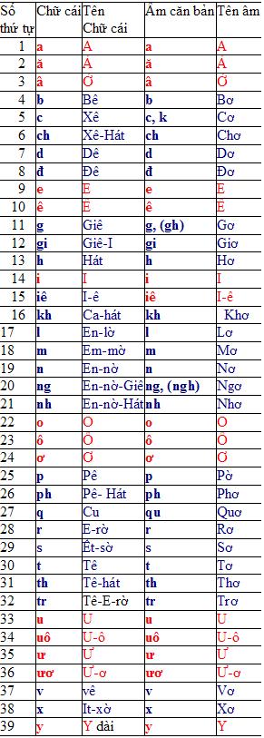 mẫu chữ âm việt