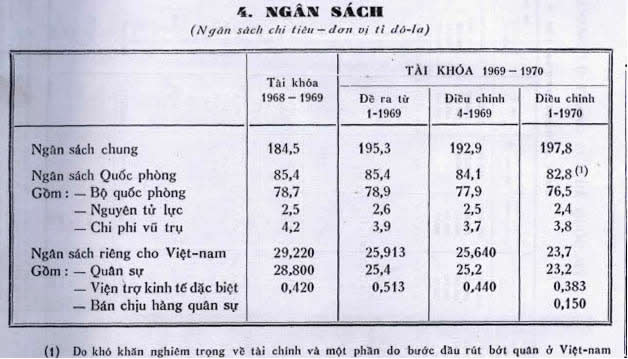 ngân sách quốc phòng việt nam cộng hòa