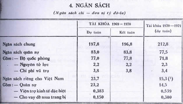 ngân sách quốc phòng việt nam cộng hòa