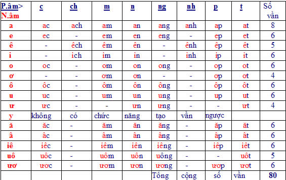 vần nugược của chữ việt