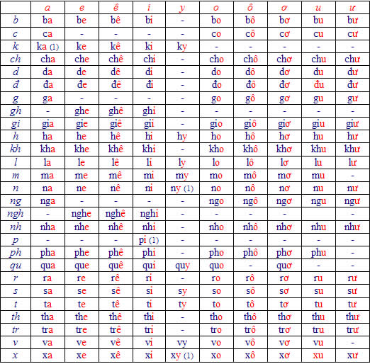 bảng liệt kê vần xuôi của chữ việt