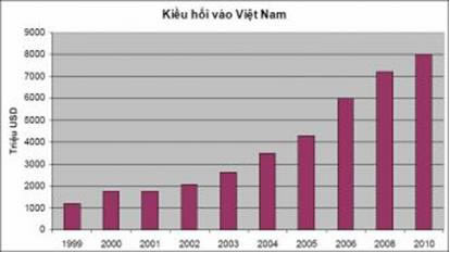 kiều hối việt nam