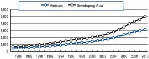 gdp viet nam 2010