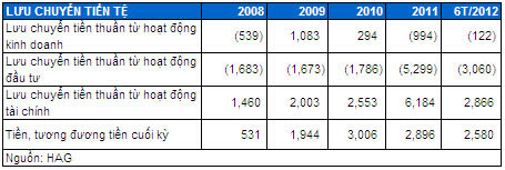 lưu chuyển tiền tệ