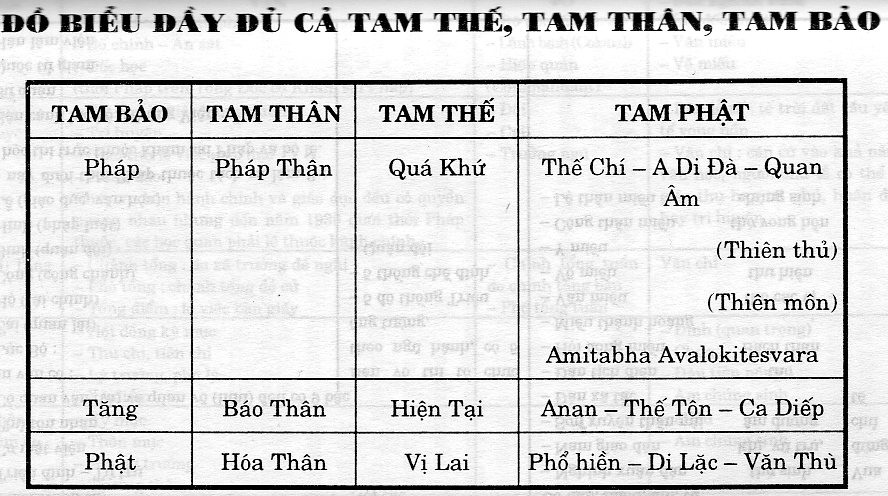 Tam thế chư Phật